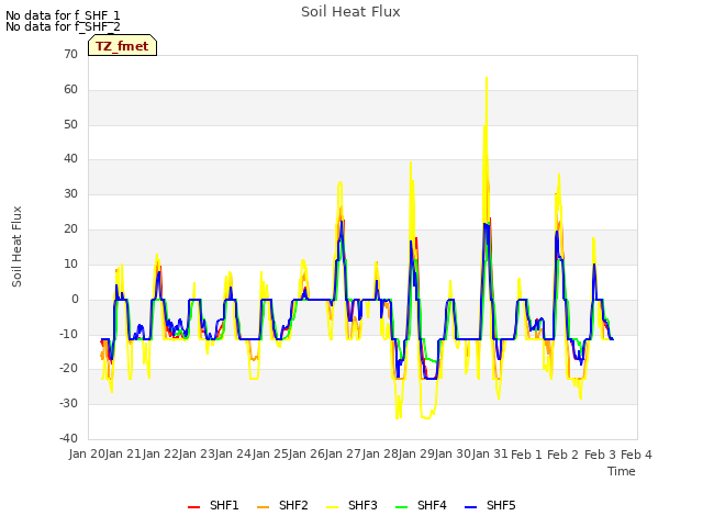 plot of Soil Heat Flux