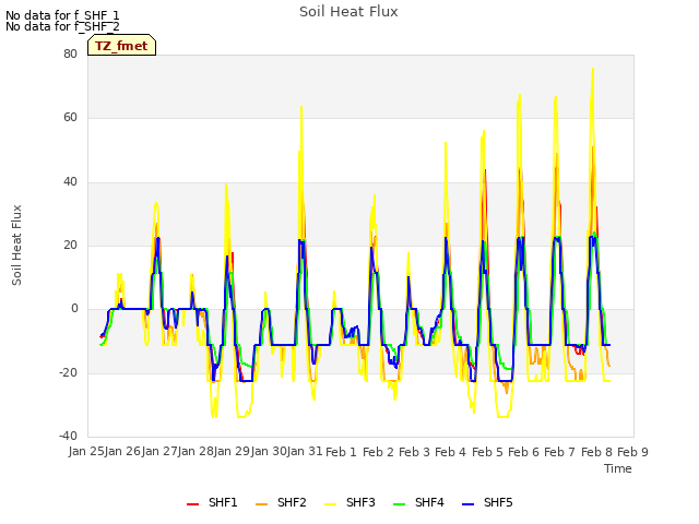 plot of Soil Heat Flux