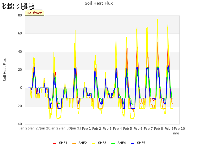 plot of Soil Heat Flux