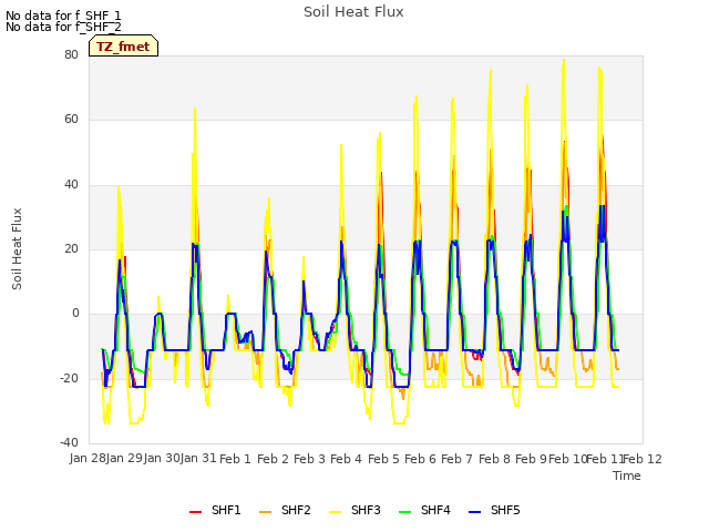 plot of Soil Heat Flux