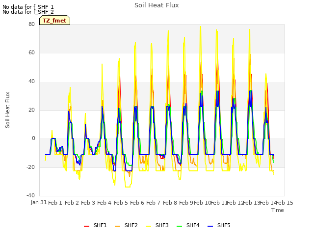 plot of Soil Heat Flux