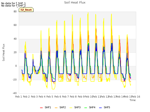 plot of Soil Heat Flux