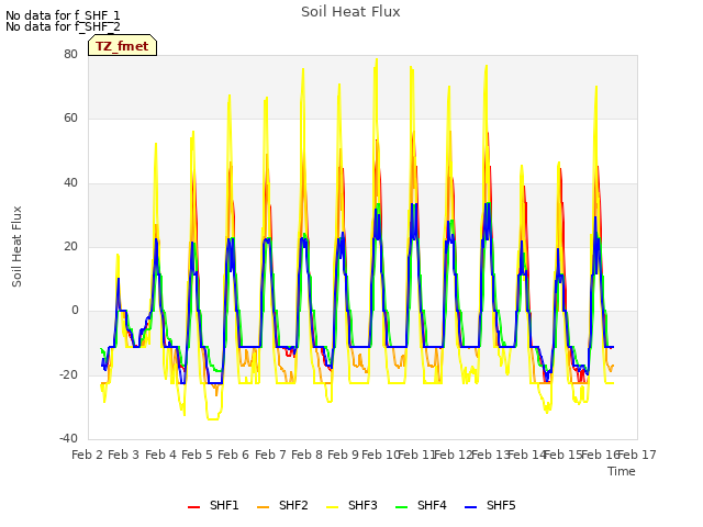 plot of Soil Heat Flux