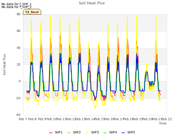 plot of Soil Heat Flux