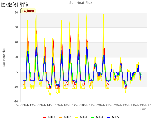 plot of Soil Heat Flux