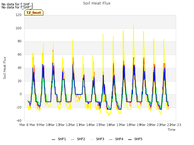 plot of Soil Heat Flux