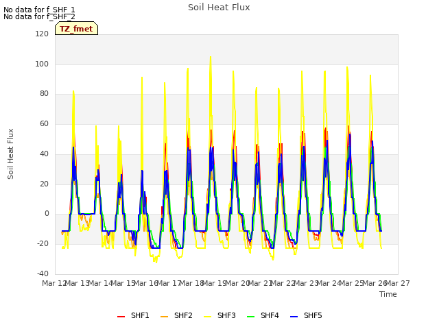 plot of Soil Heat Flux