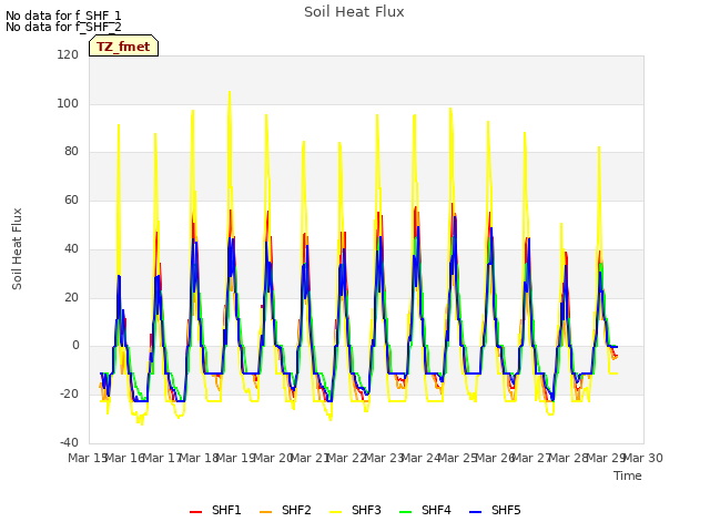 plot of Soil Heat Flux