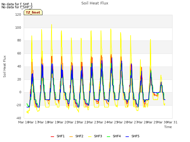 plot of Soil Heat Flux