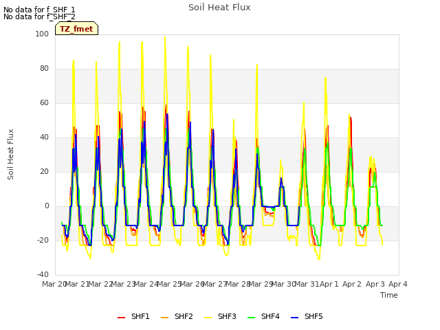 plot of Soil Heat Flux