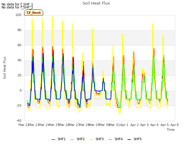 plot of Soil Heat Flux