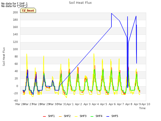plot of Soil Heat Flux