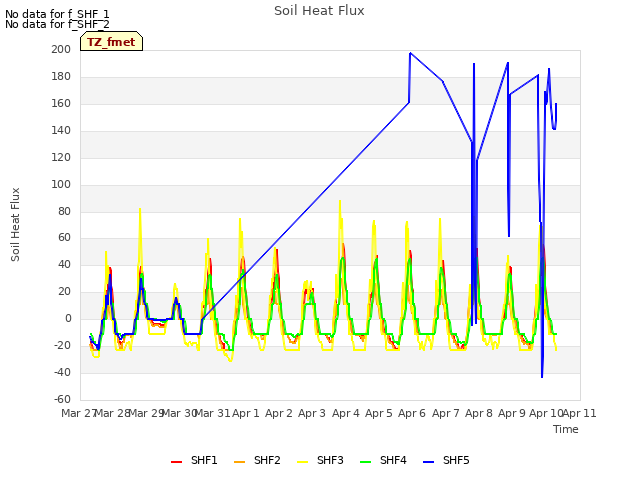 plot of Soil Heat Flux