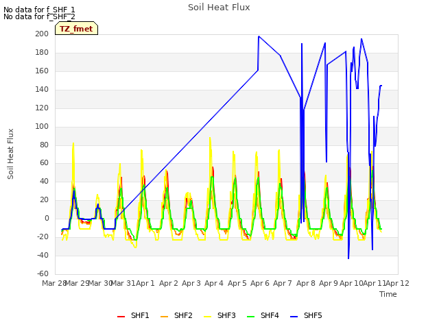 plot of Soil Heat Flux