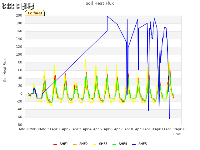 plot of Soil Heat Flux