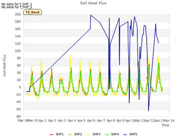 plot of Soil Heat Flux