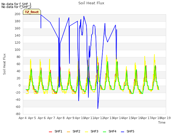 plot of Soil Heat Flux