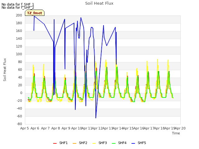 plot of Soil Heat Flux