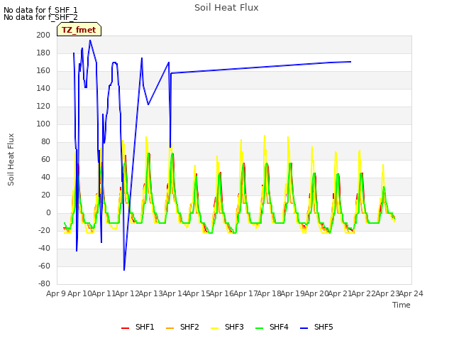 plot of Soil Heat Flux