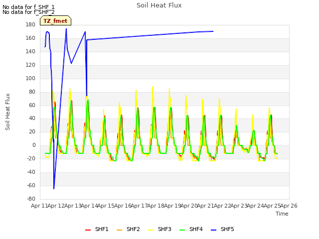 plot of Soil Heat Flux