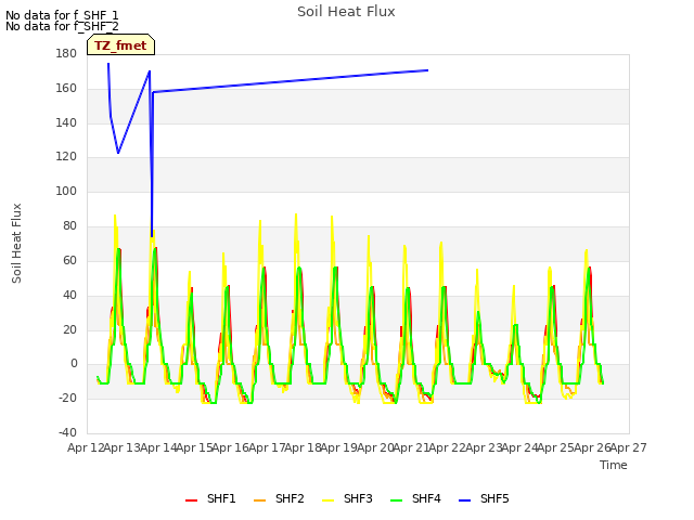 plot of Soil Heat Flux