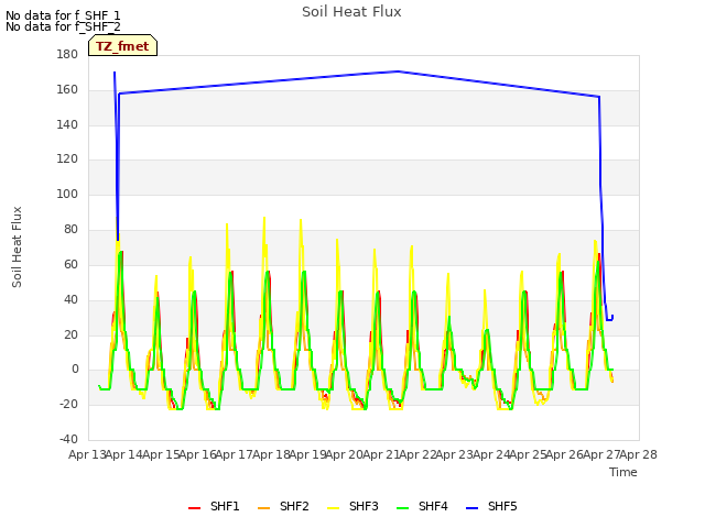 plot of Soil Heat Flux