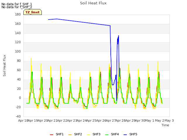 plot of Soil Heat Flux