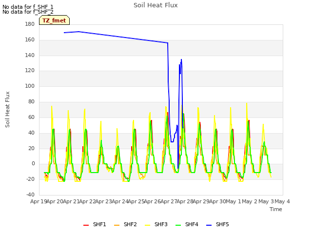 plot of Soil Heat Flux