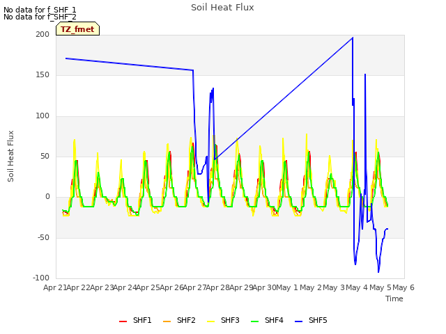 plot of Soil Heat Flux