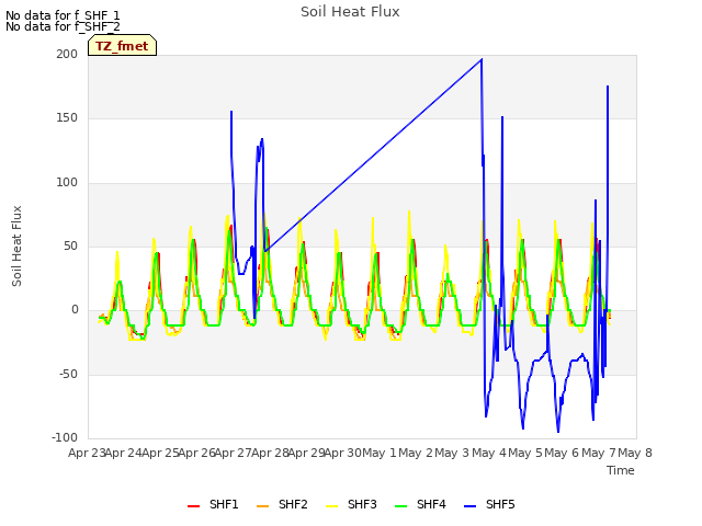 plot of Soil Heat Flux