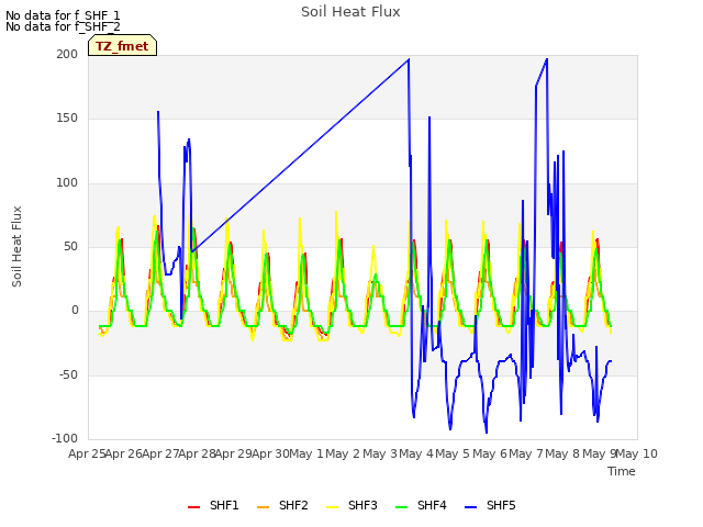 plot of Soil Heat Flux