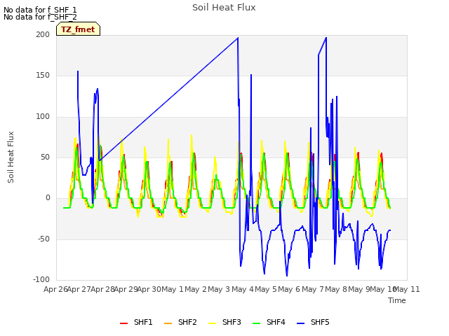 plot of Soil Heat Flux