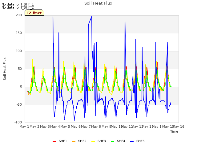 plot of Soil Heat Flux