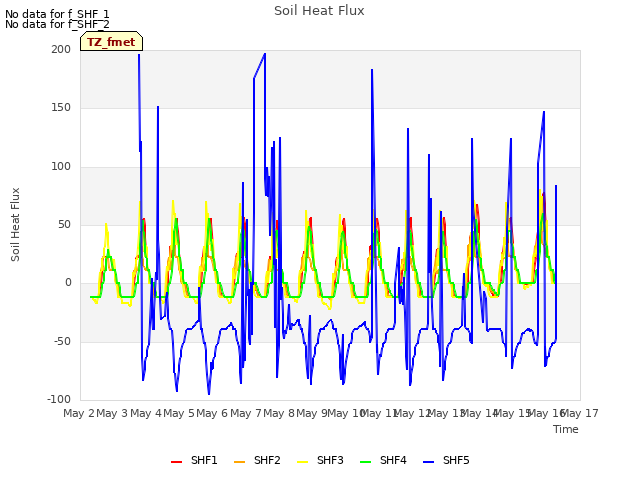 plot of Soil Heat Flux