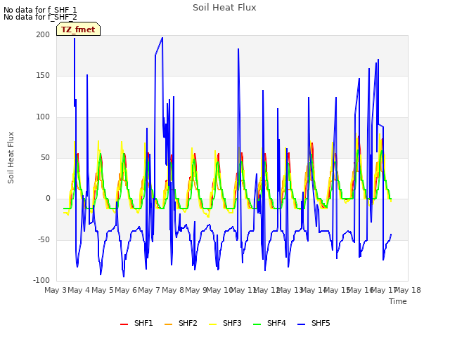 plot of Soil Heat Flux