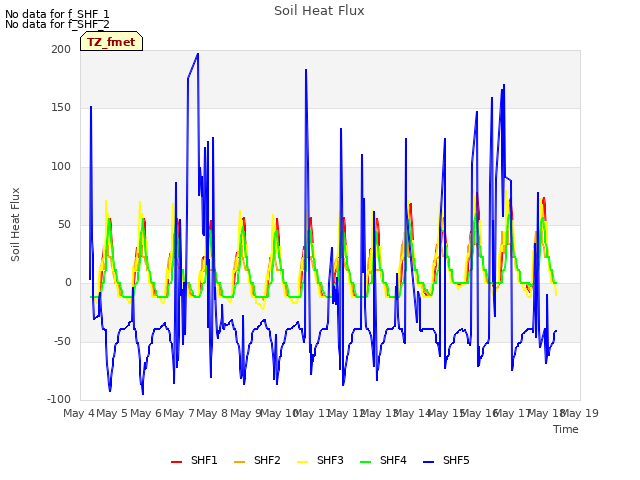 plot of Soil Heat Flux