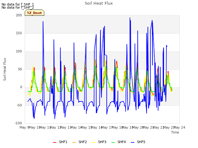 plot of Soil Heat Flux