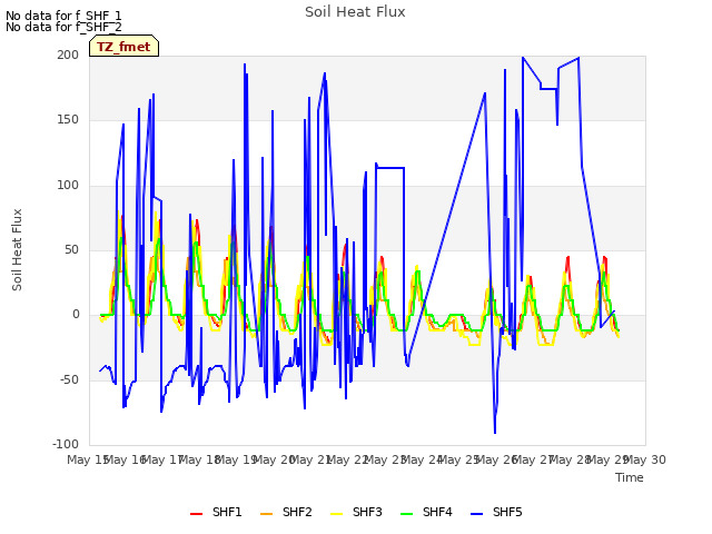 plot of Soil Heat Flux