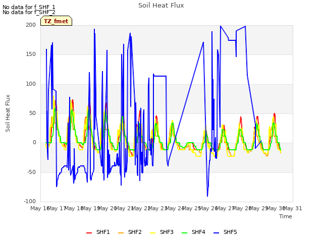 plot of Soil Heat Flux