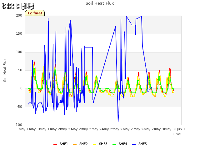 plot of Soil Heat Flux