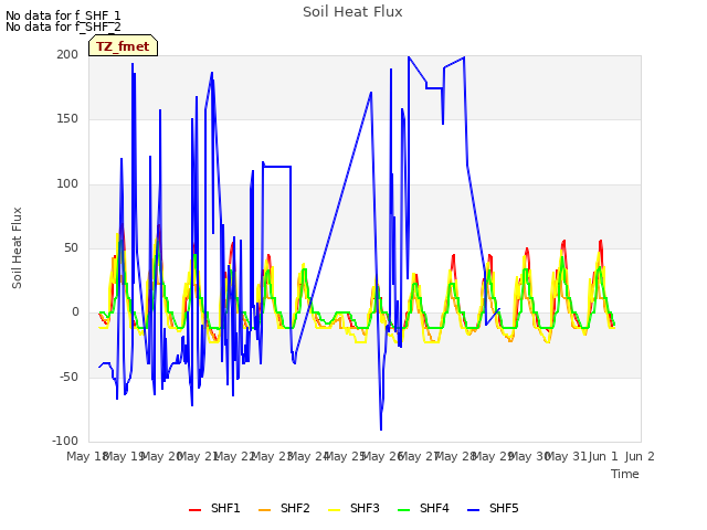 plot of Soil Heat Flux