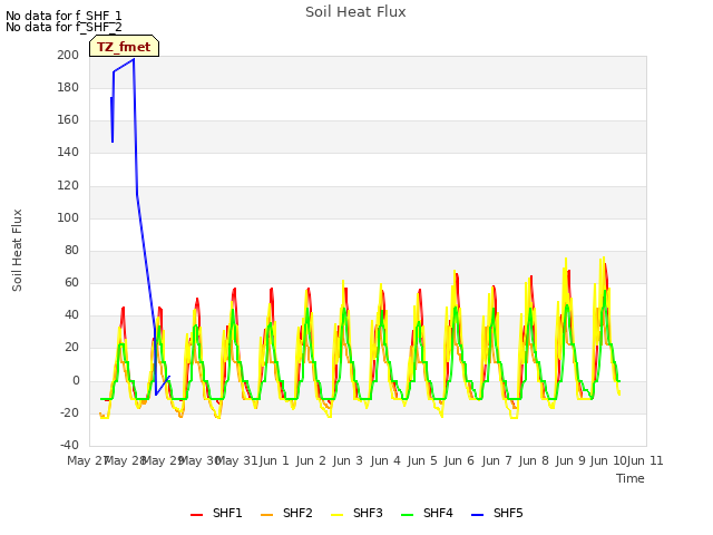 plot of Soil Heat Flux