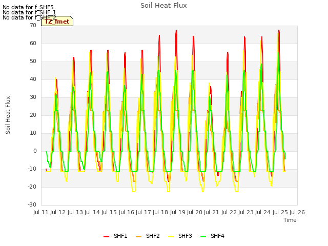 plot of Soil Heat Flux