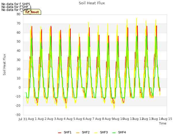 plot of Soil Heat Flux