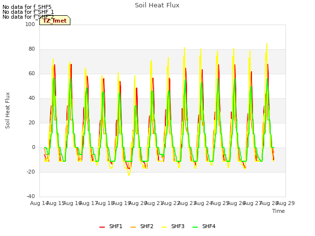 plot of Soil Heat Flux