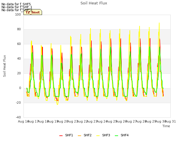 plot of Soil Heat Flux