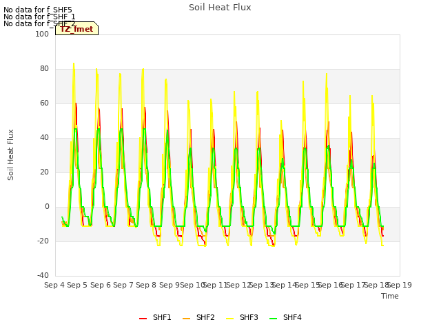 plot of Soil Heat Flux