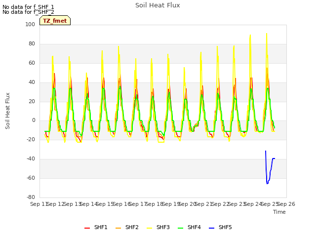 plot of Soil Heat Flux