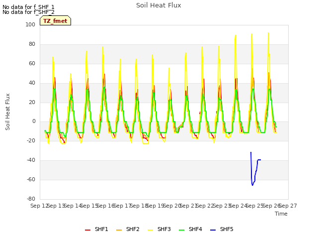 plot of Soil Heat Flux