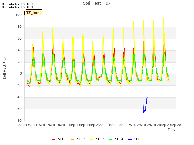 plot of Soil Heat Flux